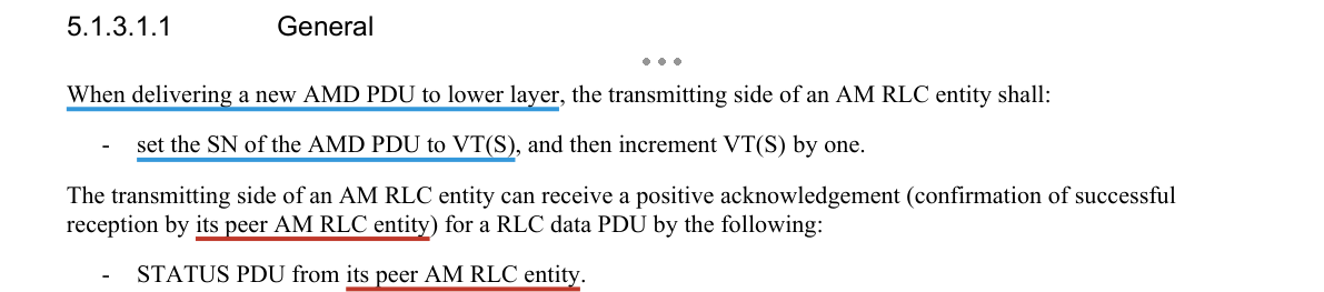 Excerpt from TS 36.322 v8.8.0 §5.1.3.1.1 — AM data transfer, transmit operations, underlined where the mapping rests on it