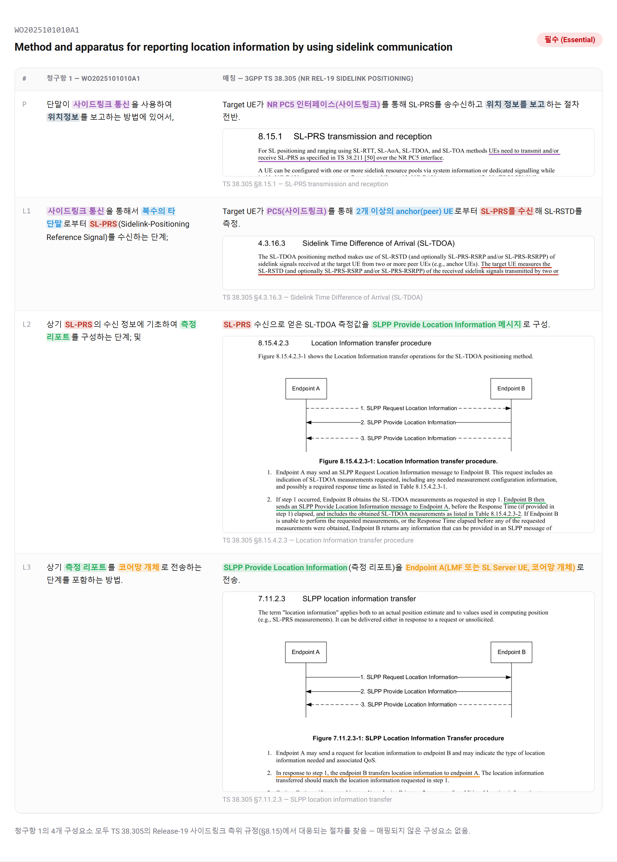 WO2025101010A1 특허 청구항 1과 3GPP TS 38.305 표준 조항을 색상으로 대응시킨 클레임 차트